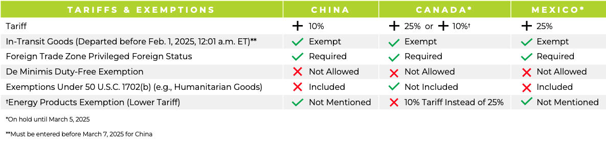 25% tariffs, U.S. Tariffs on Canada, U.S. Tariffs on China, U.S. Tariffs on Mexico, U.S. Tariff Exemptions